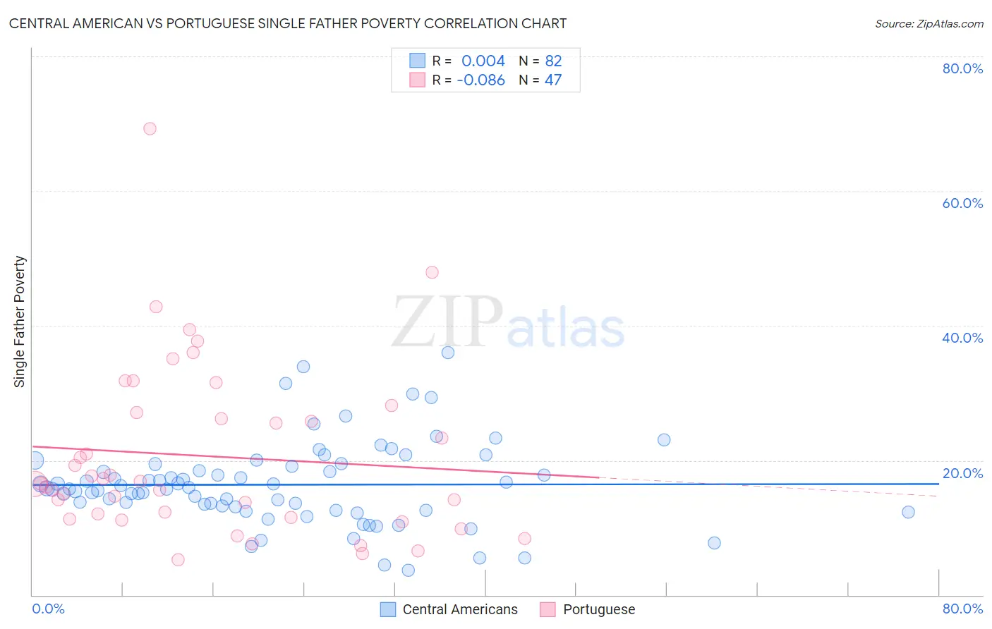 Central American vs Portuguese Single Father Poverty