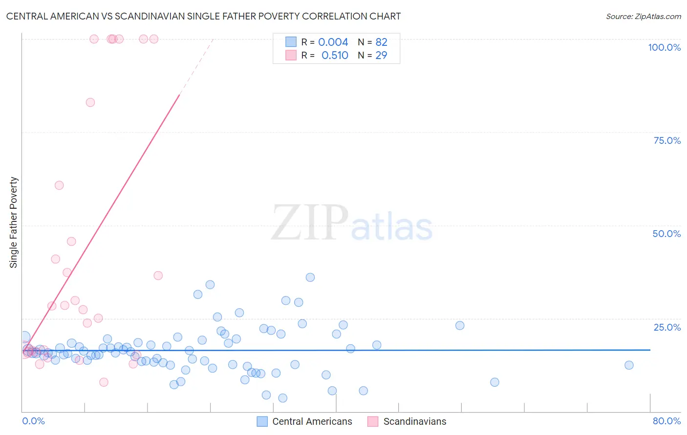 Central American vs Scandinavian Single Father Poverty