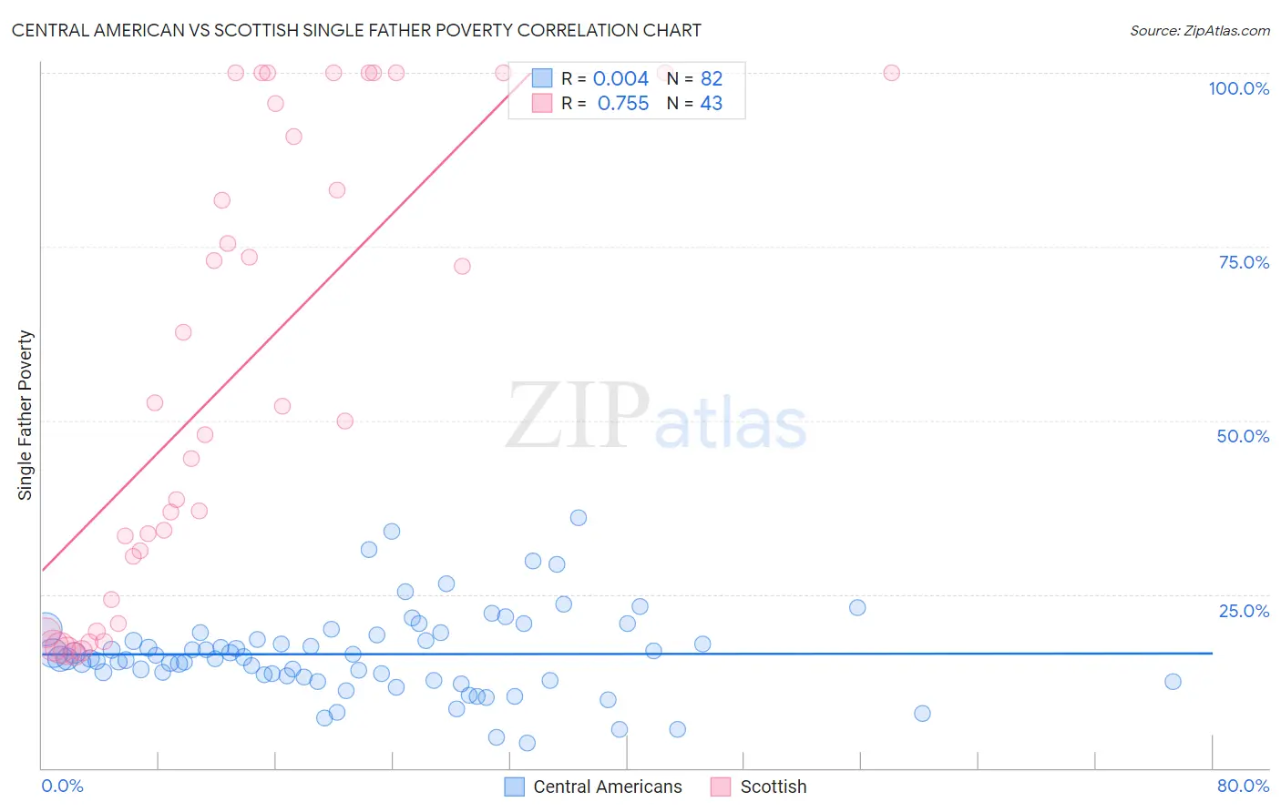 Central American vs Scottish Single Father Poverty