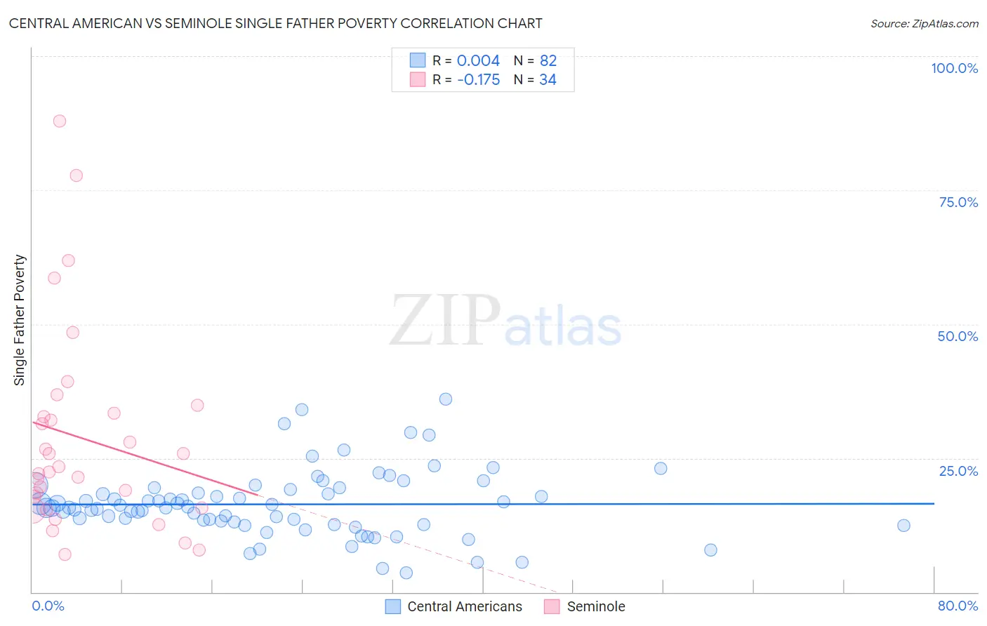 Central American vs Seminole Single Father Poverty