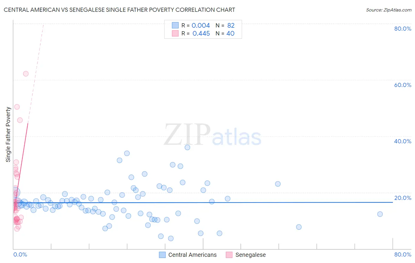 Central American vs Senegalese Single Father Poverty
