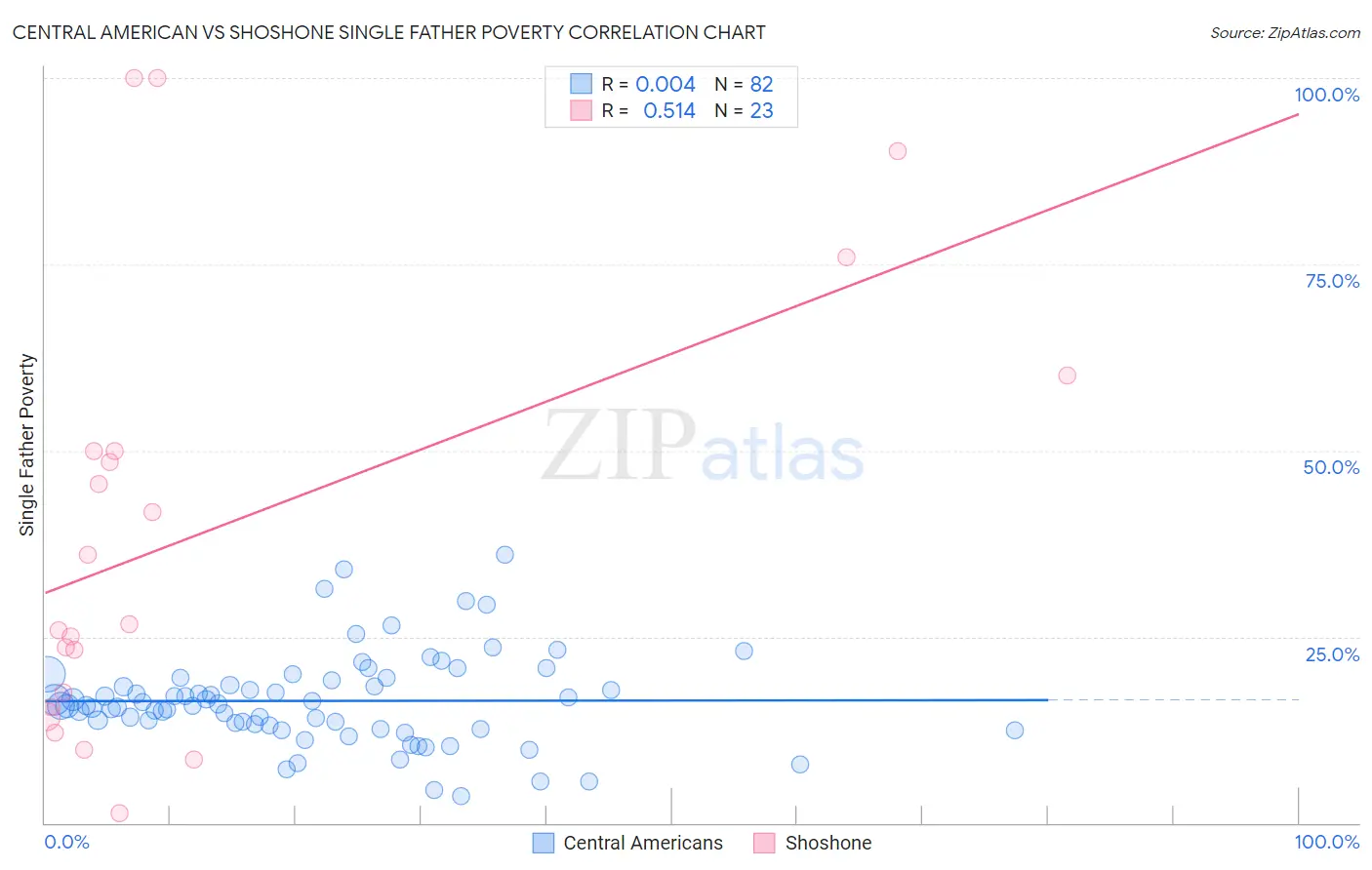 Central American vs Shoshone Single Father Poverty