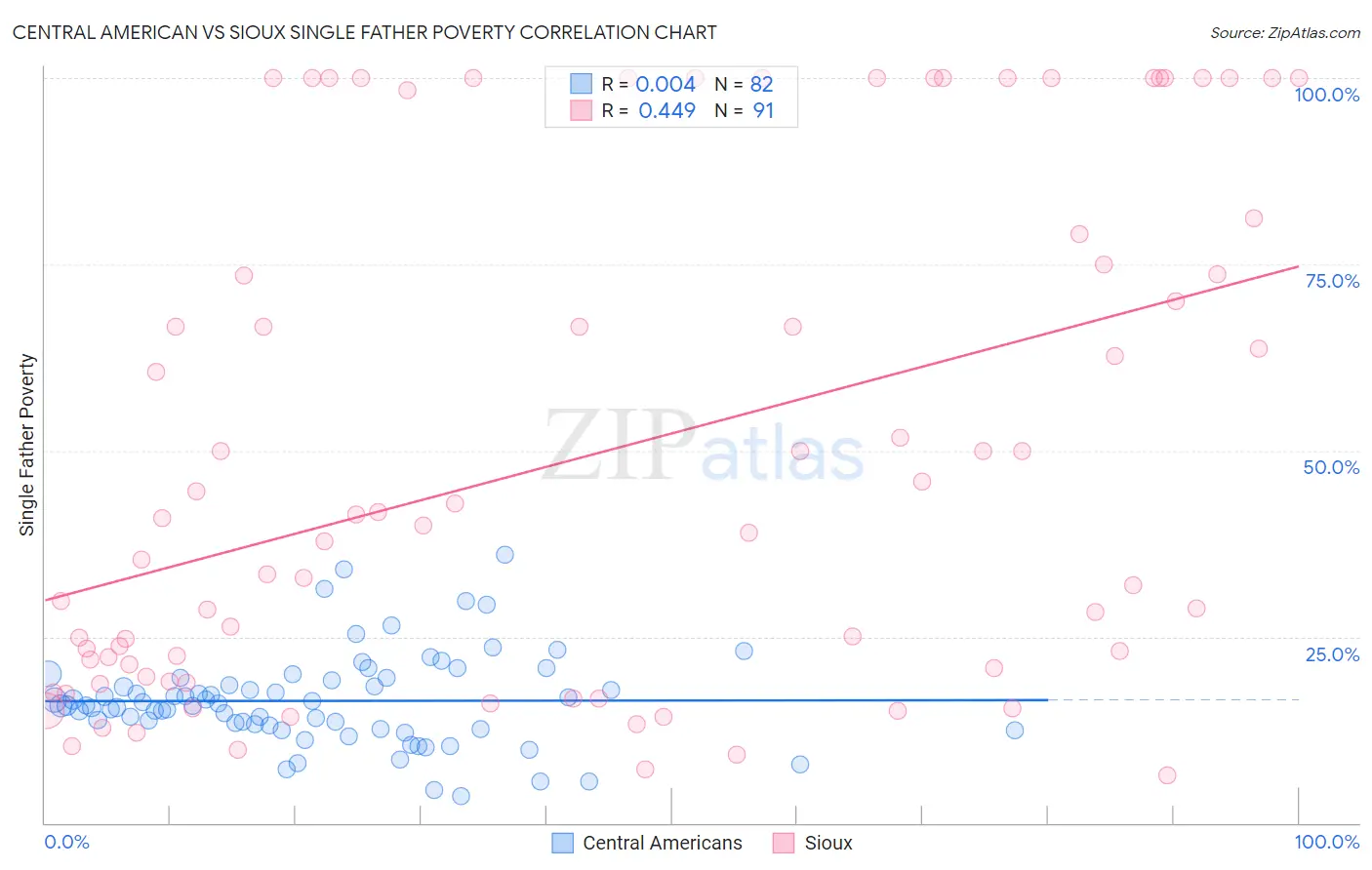 Central American vs Sioux Single Father Poverty
