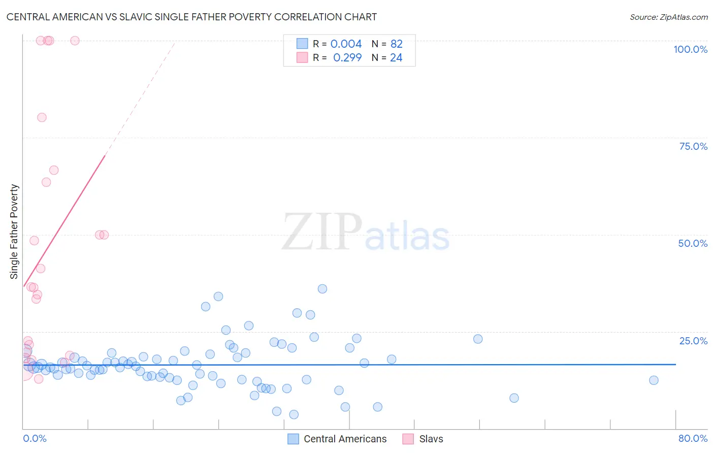 Central American vs Slavic Single Father Poverty