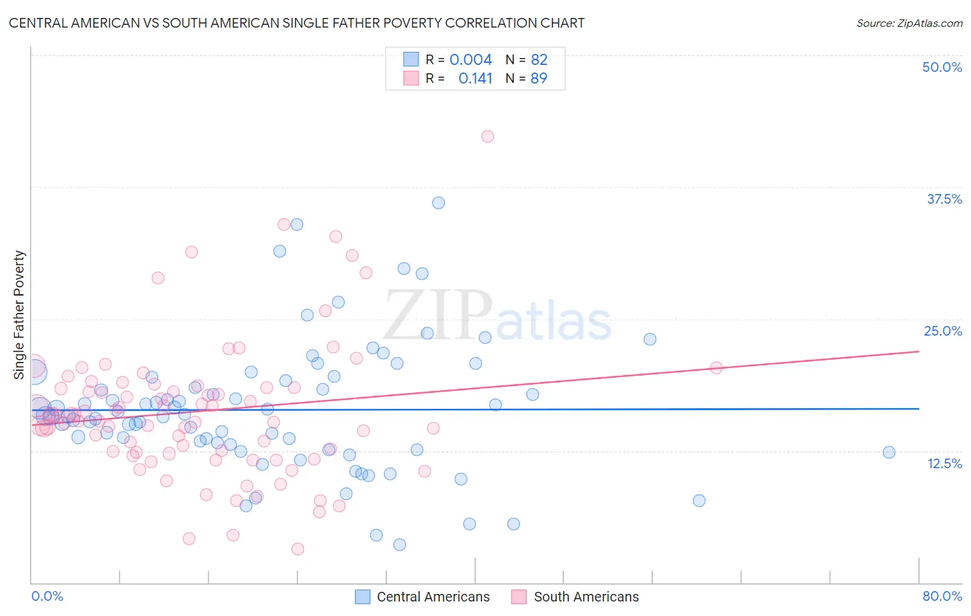 Central American vs South American Single Father Poverty