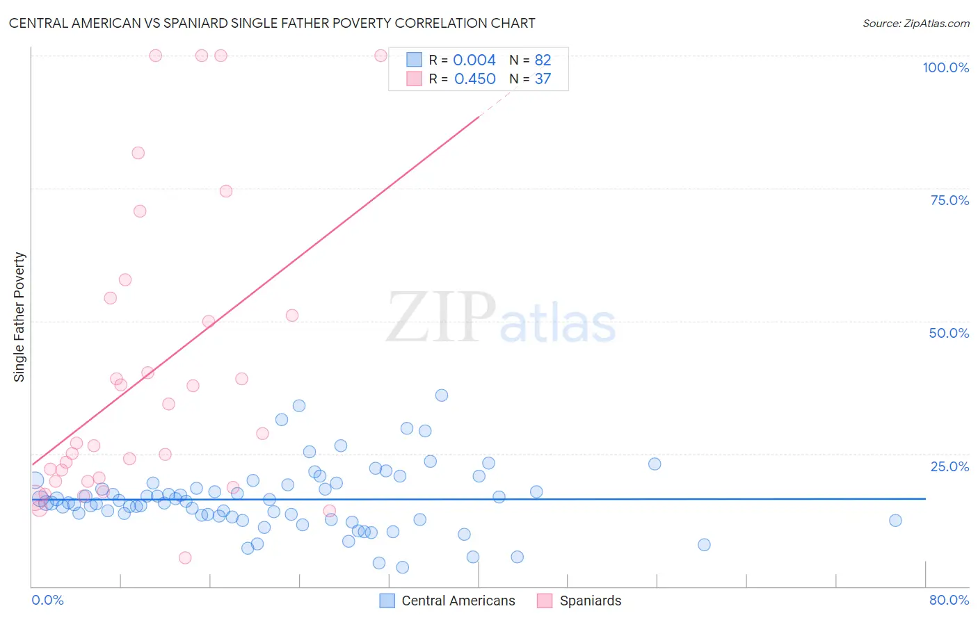 Central American vs Spaniard Single Father Poverty