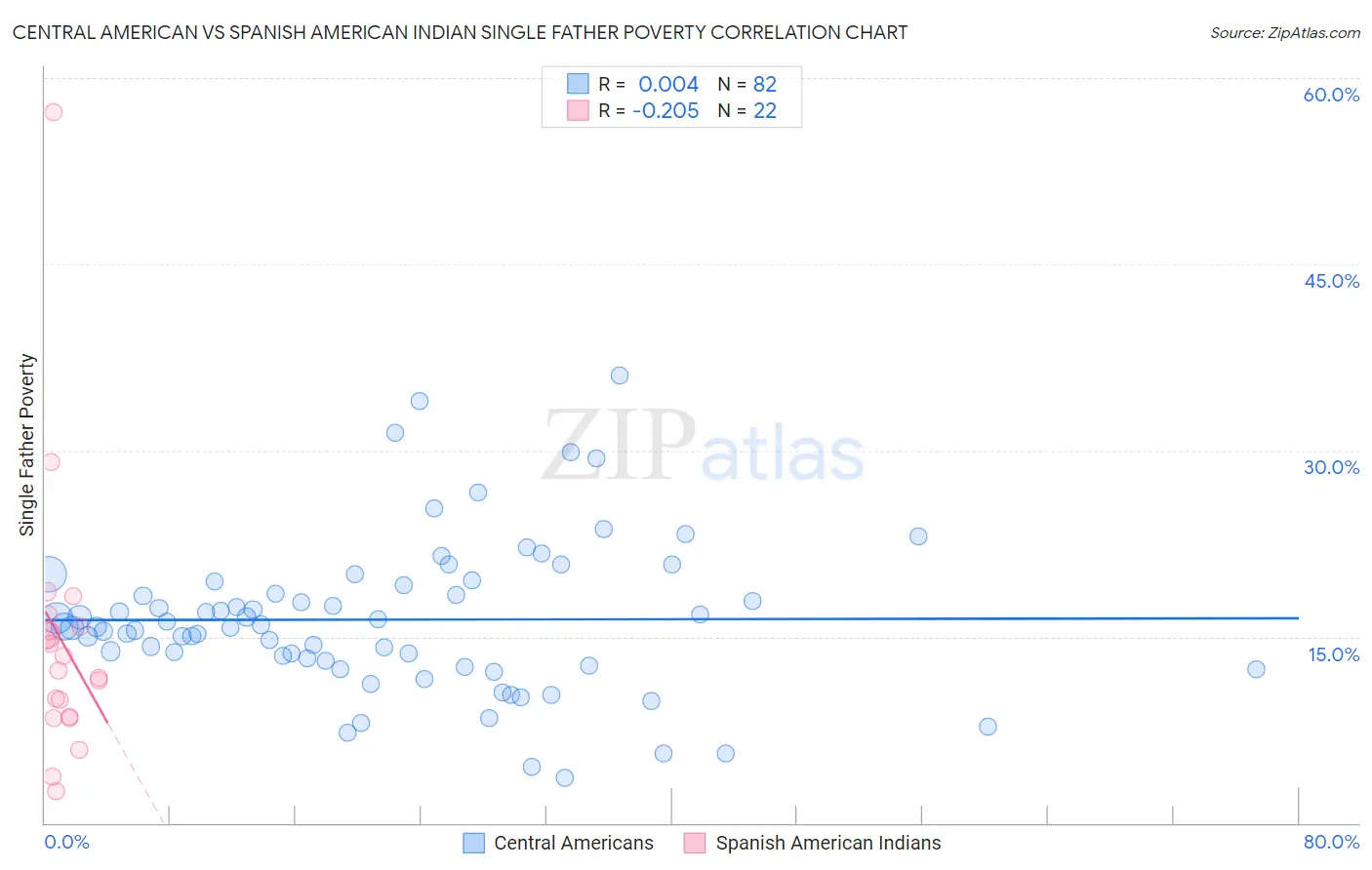Central American vs Spanish American Indian Single Father Poverty