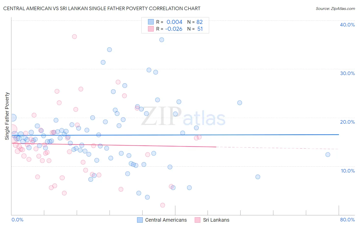 Central American vs Sri Lankan Single Father Poverty
