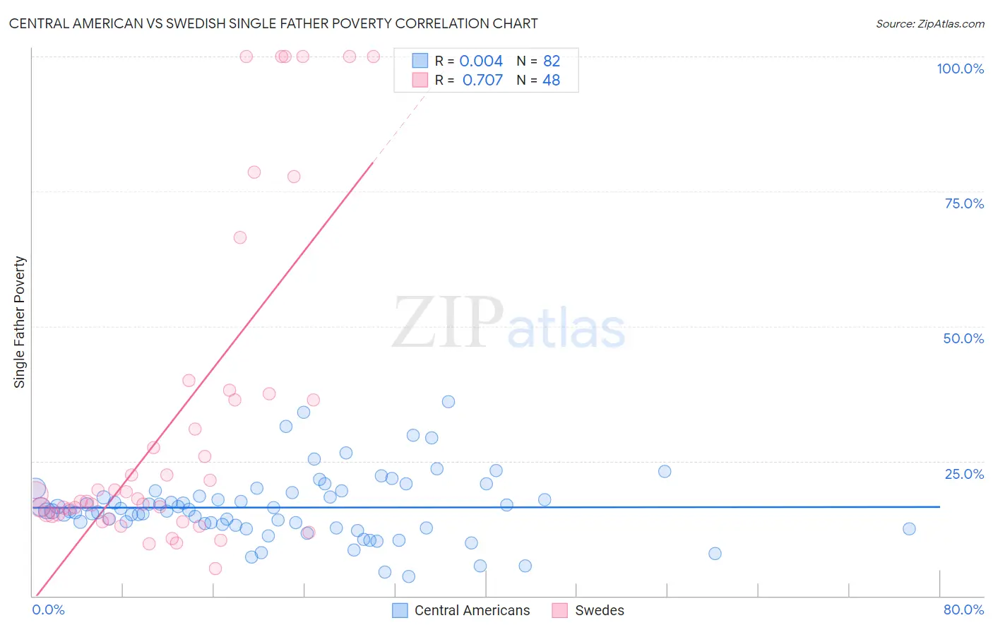 Central American vs Swedish Single Father Poverty