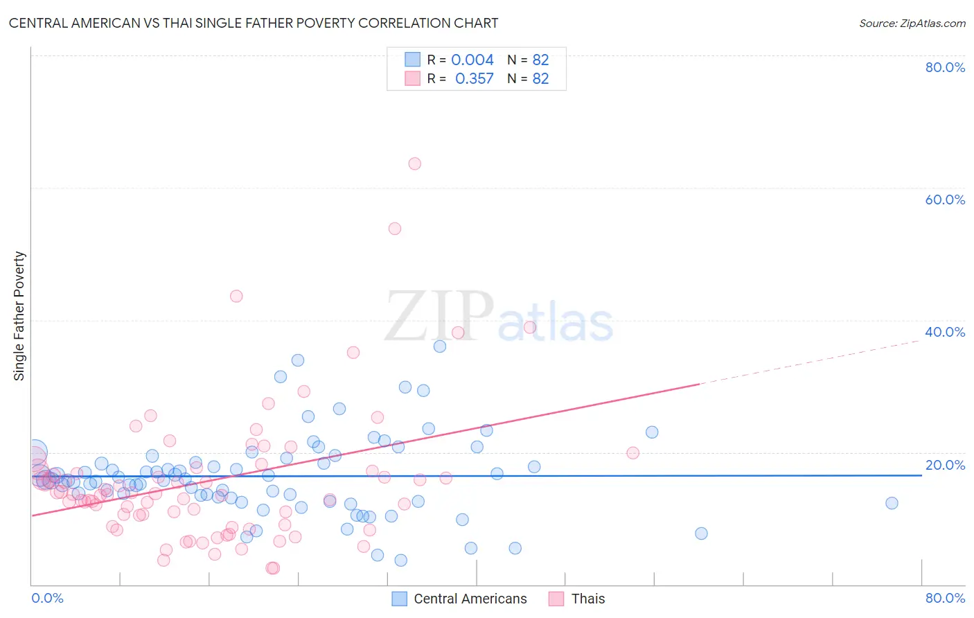Central American vs Thai Single Father Poverty