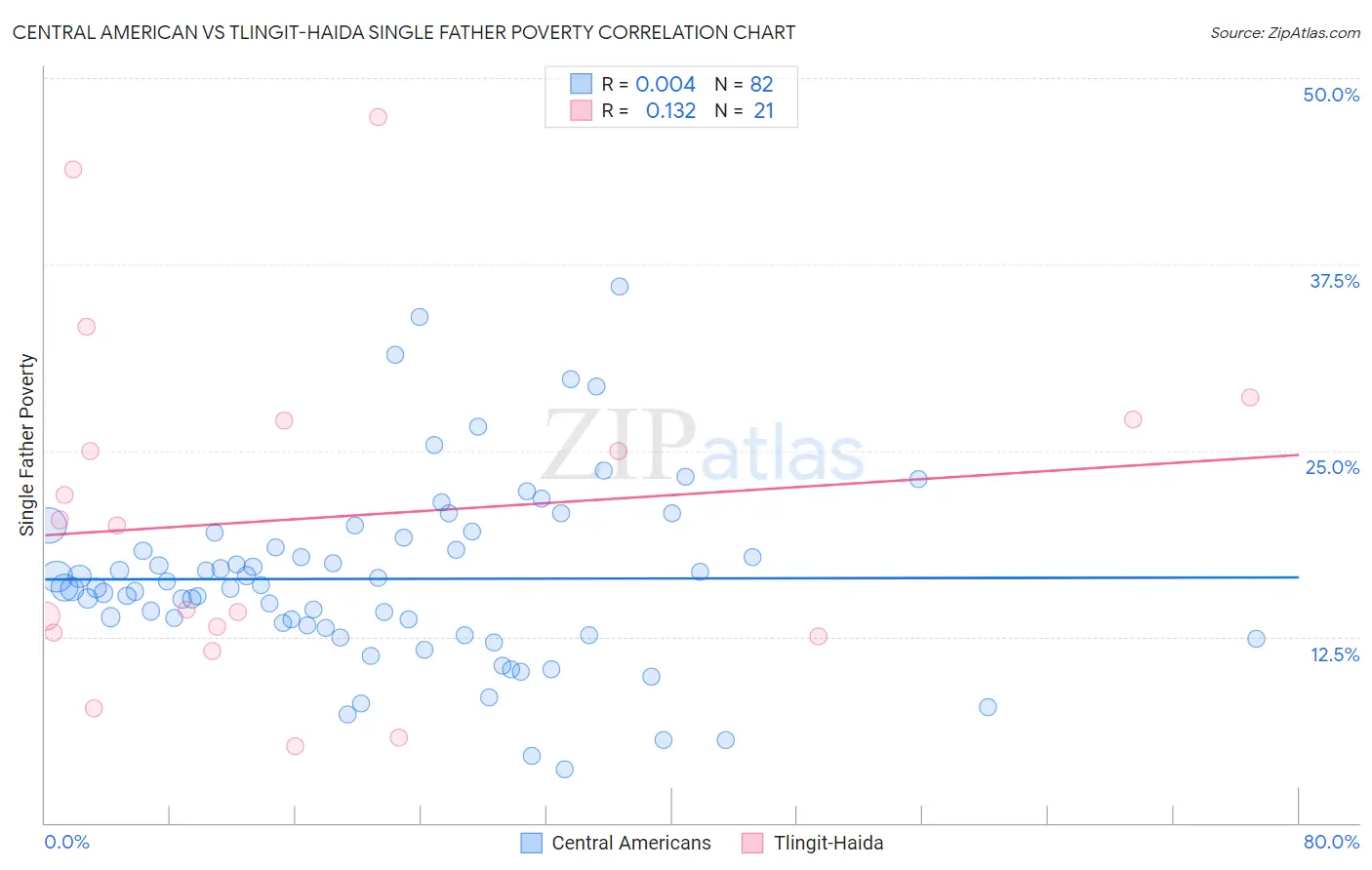 Central American vs Tlingit-Haida Single Father Poverty