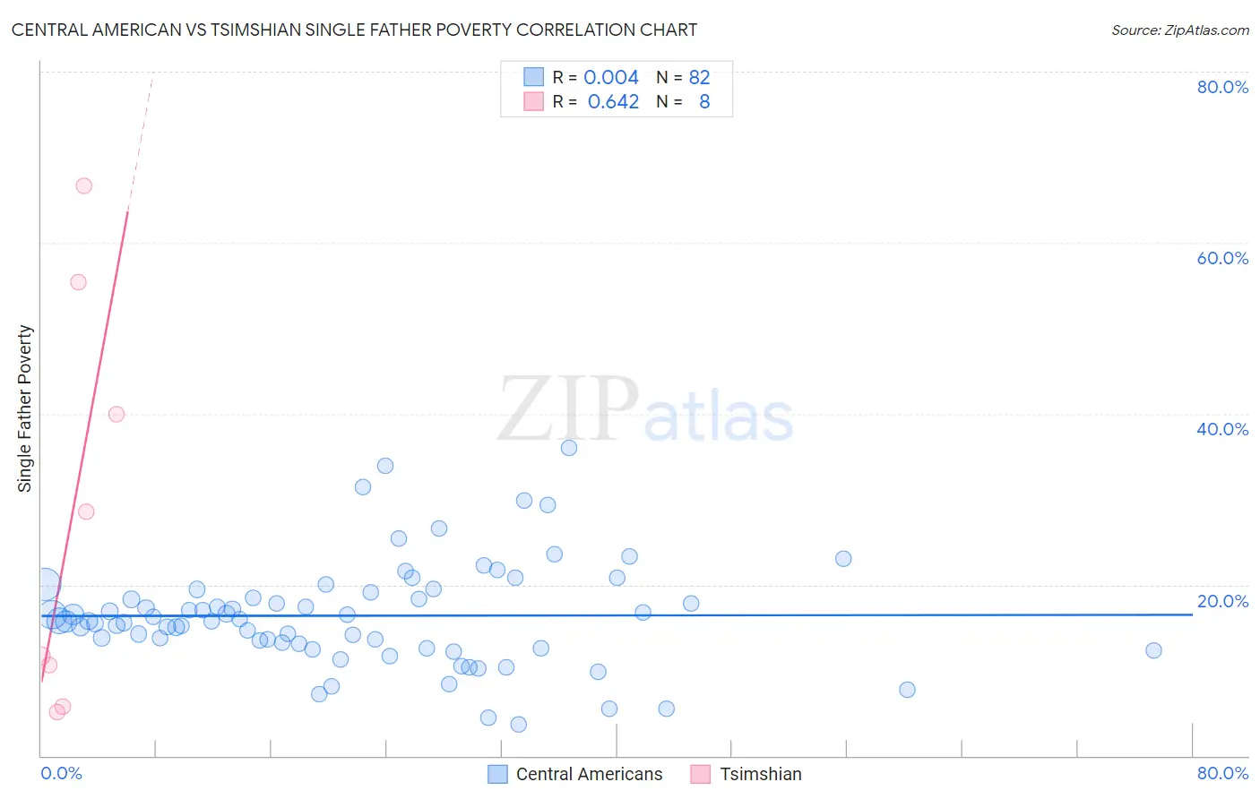 Central American vs Tsimshian Single Father Poverty