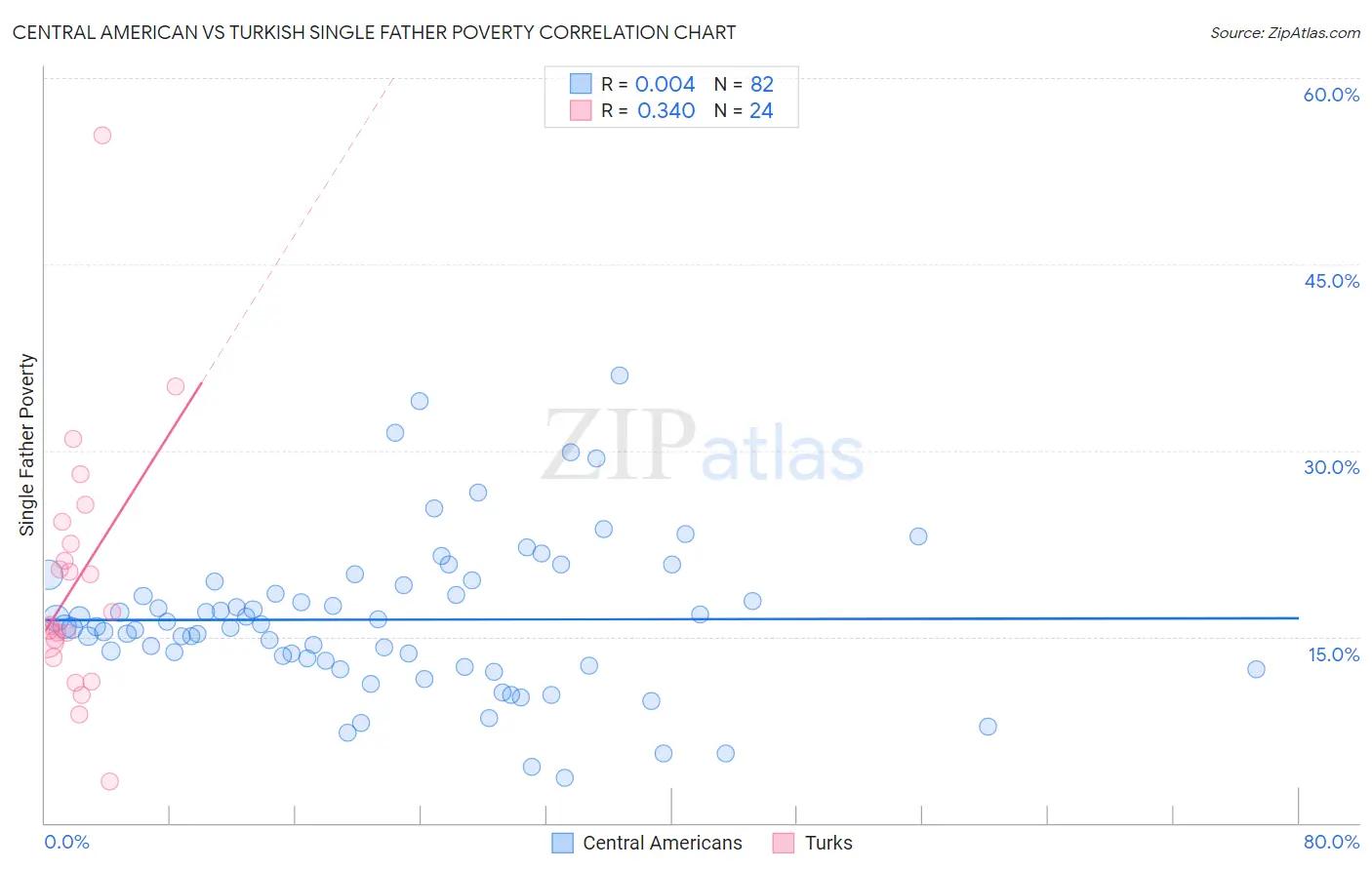 Central American vs Turkish Single Father Poverty