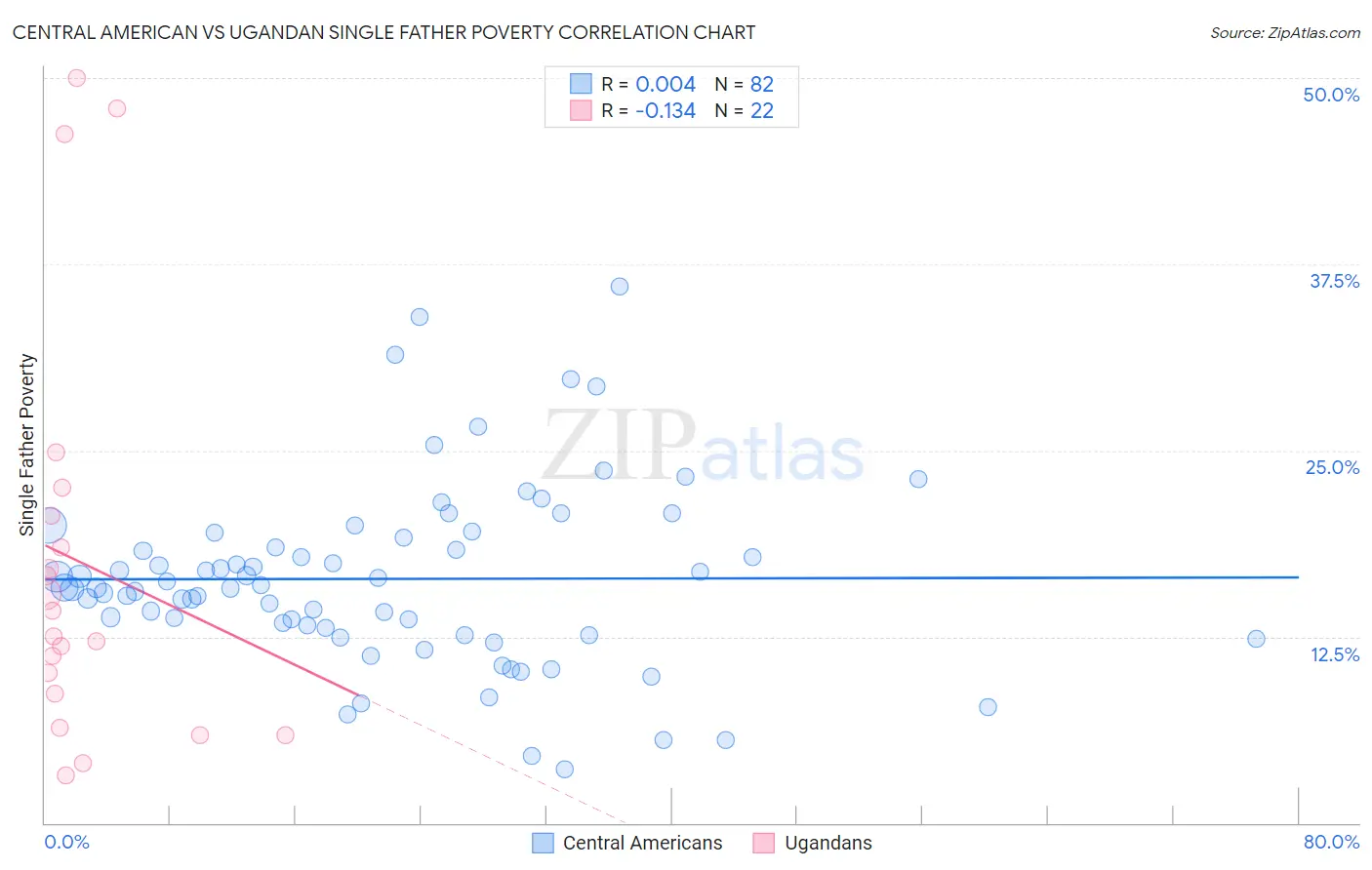 Central American vs Ugandan Single Father Poverty