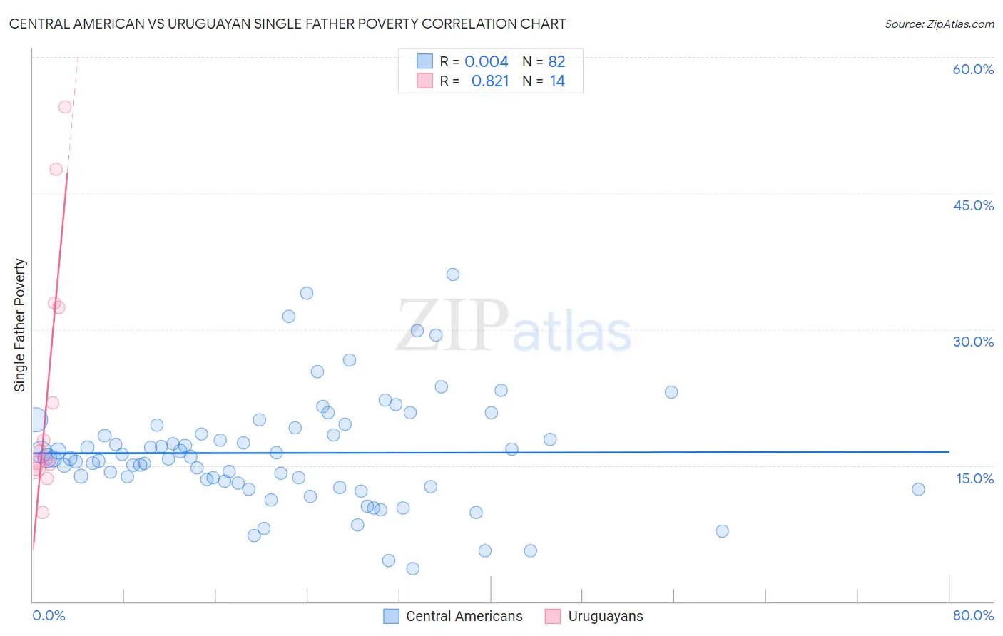 Central American vs Uruguayan Single Father Poverty