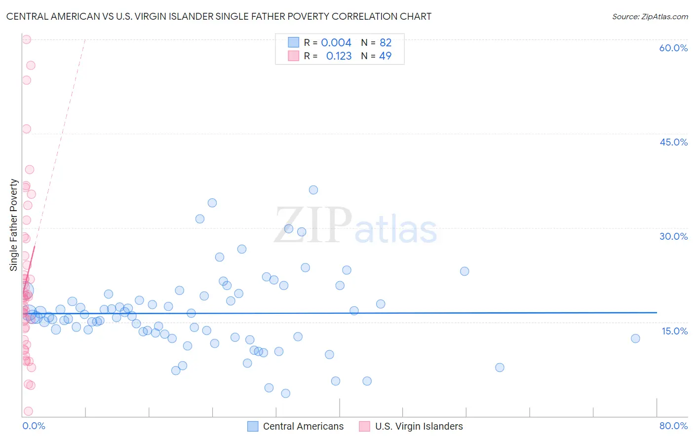 Central American vs U.S. Virgin Islander Single Father Poverty
