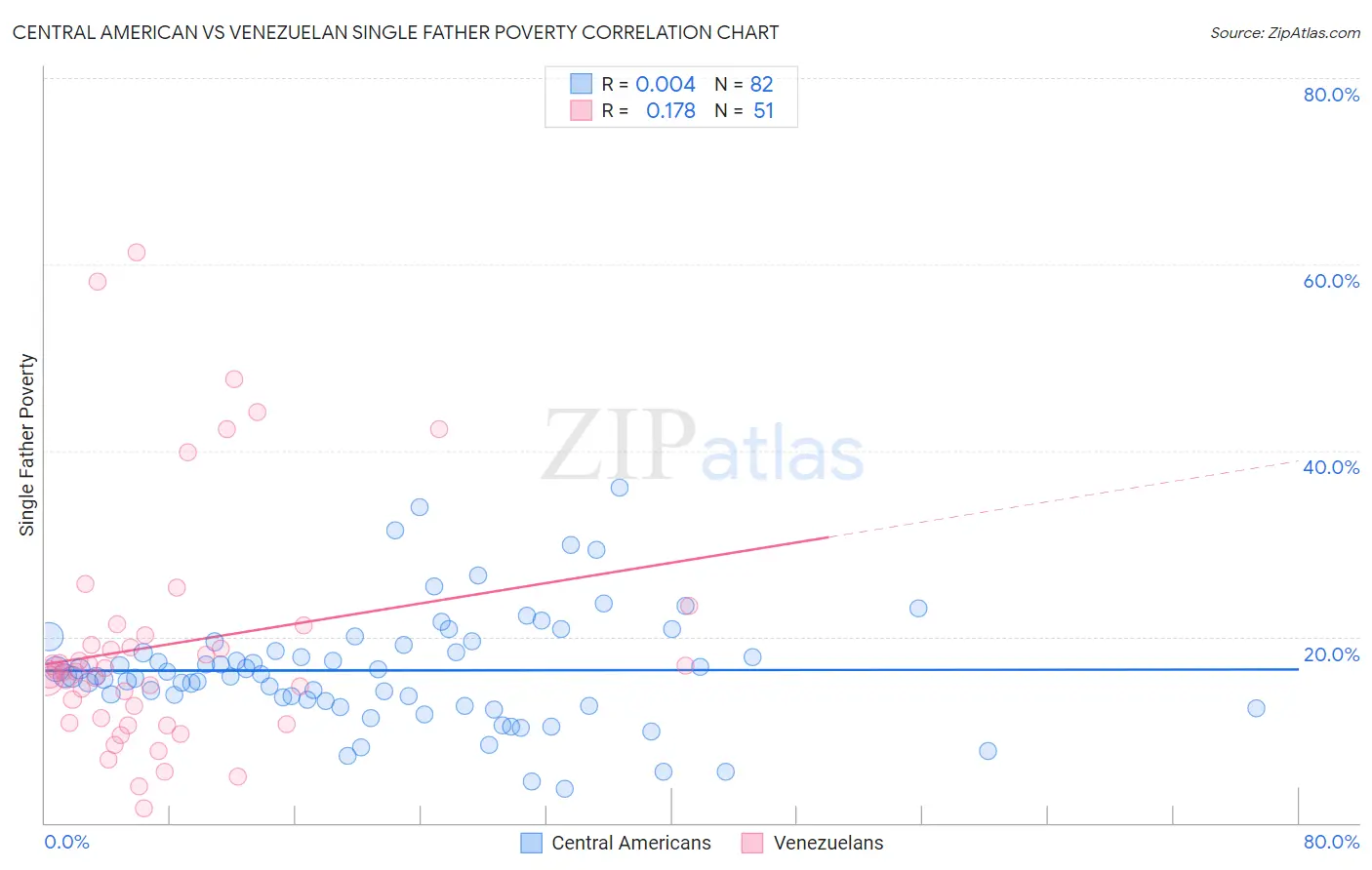 Central American vs Venezuelan Single Father Poverty