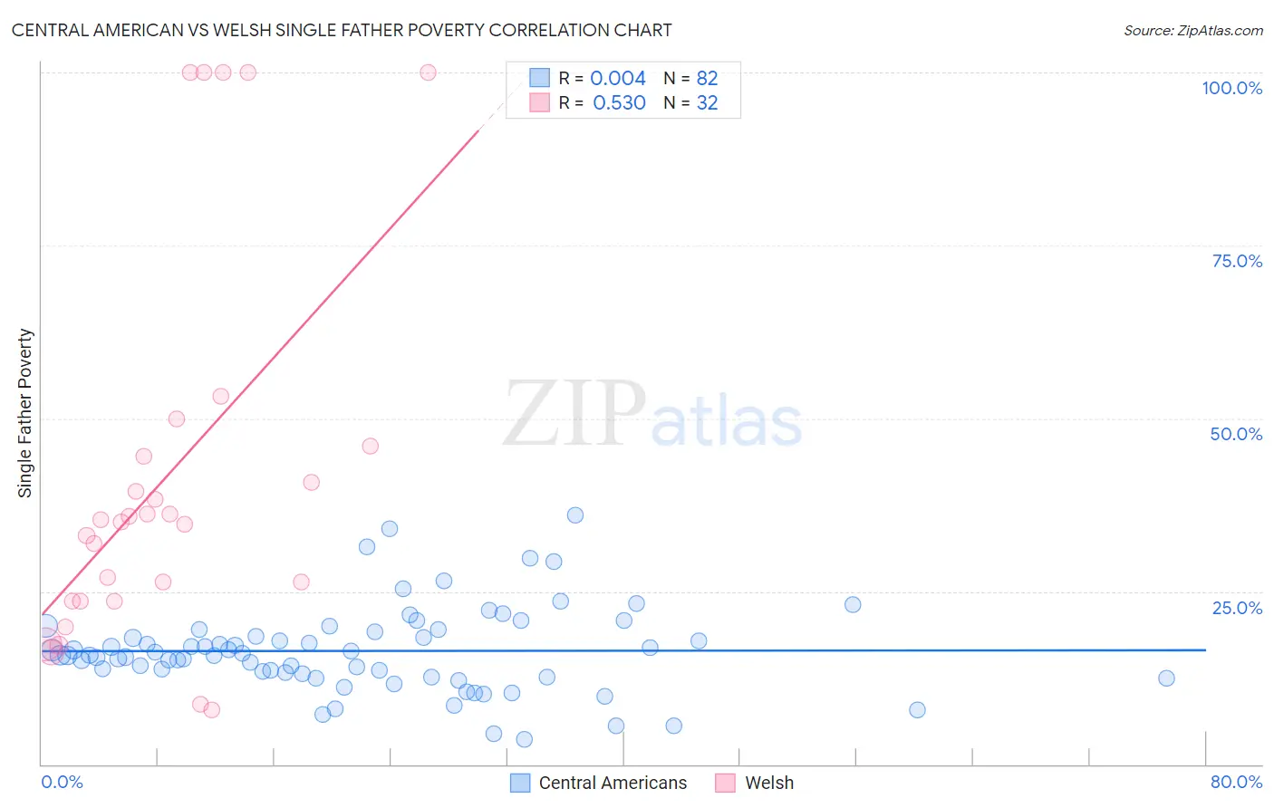 Central American vs Welsh Single Father Poverty