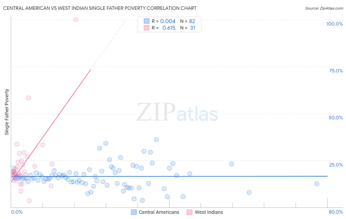 Central American vs West Indian Single Father Poverty