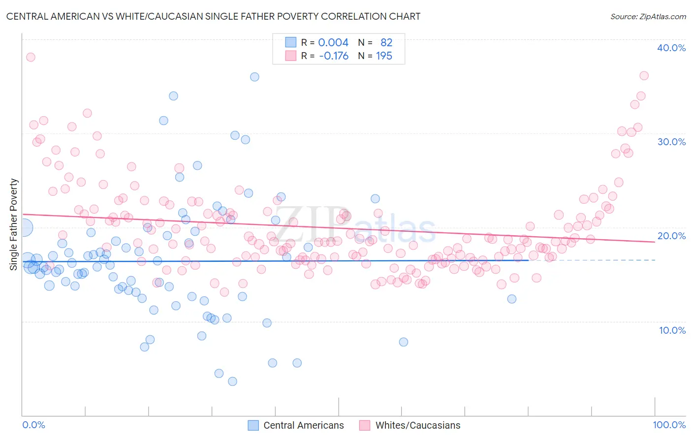 Central American vs White/Caucasian Single Father Poverty