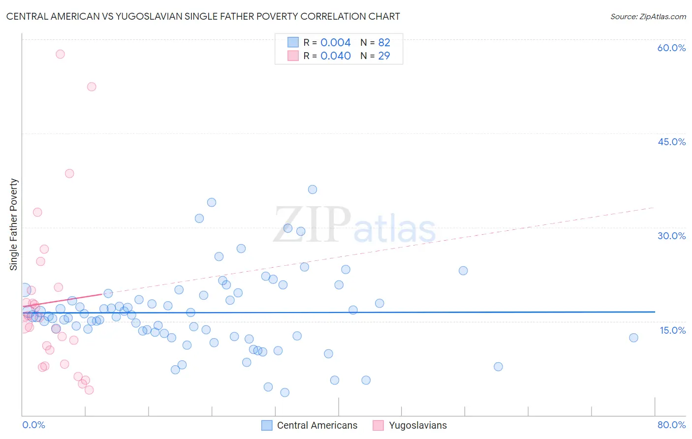 Central American vs Yugoslavian Single Father Poverty