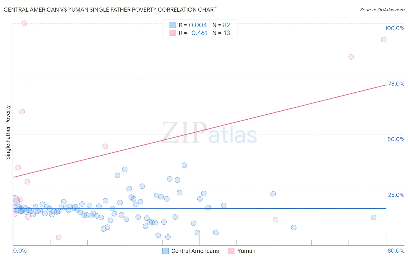 Central American vs Yuman Single Father Poverty
