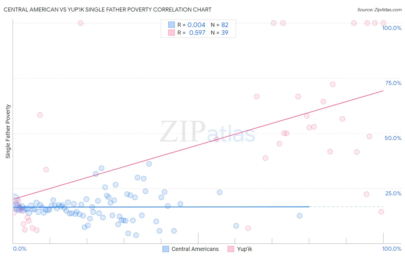 Central American vs Yup'ik Single Father Poverty