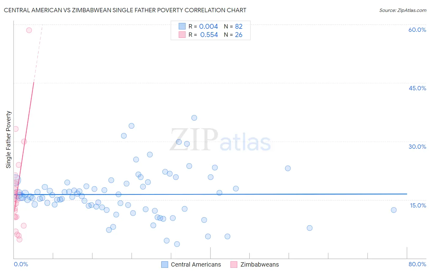 Central American vs Zimbabwean Single Father Poverty