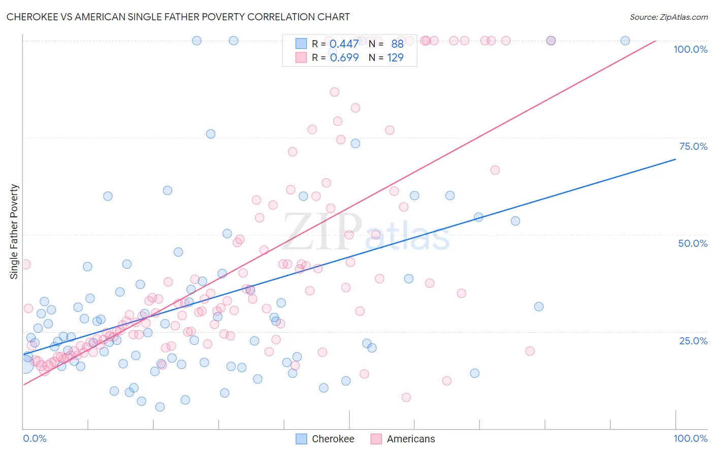 Cherokee vs American Single Father Poverty