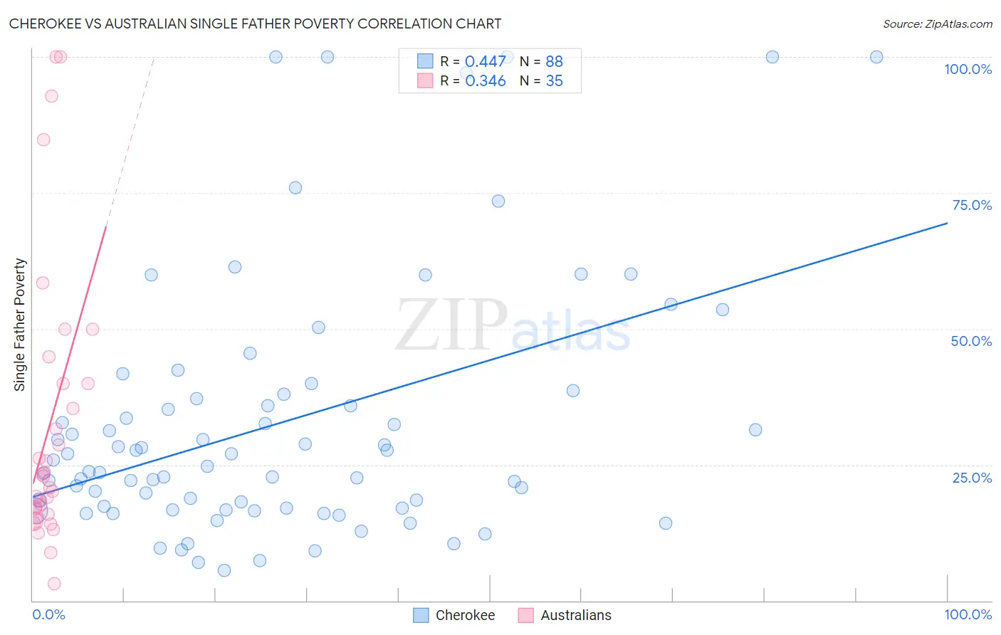 Cherokee vs Australian Single Father Poverty