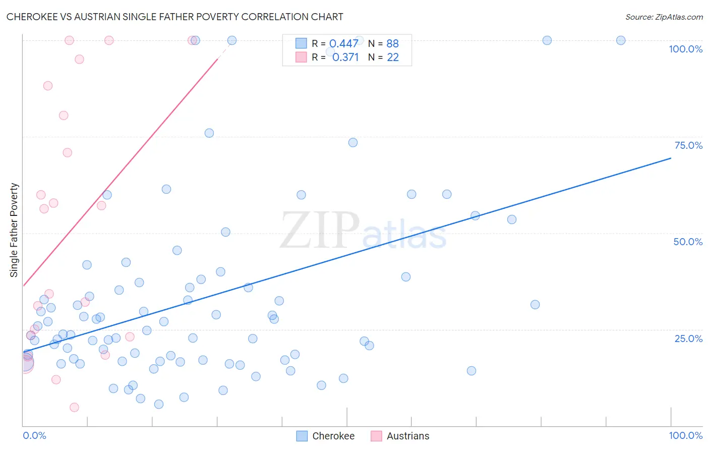 Cherokee vs Austrian Single Father Poverty