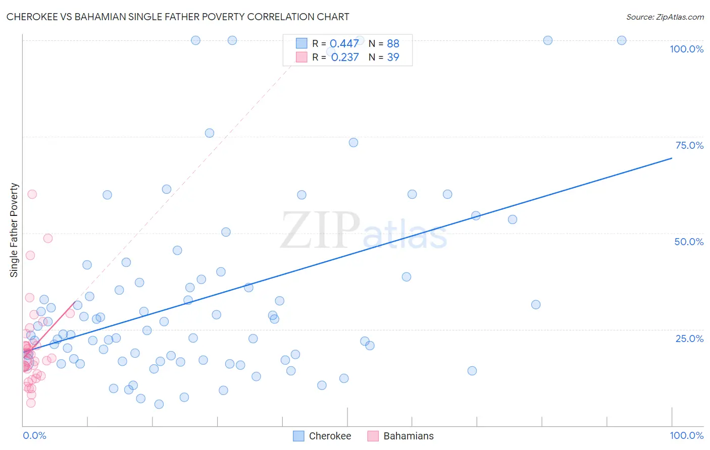 Cherokee vs Bahamian Single Father Poverty