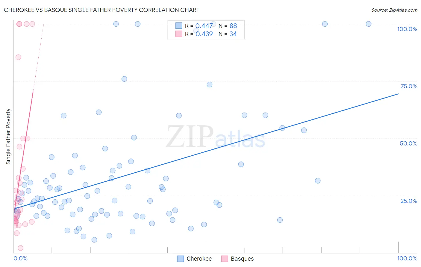 Cherokee vs Basque Single Father Poverty