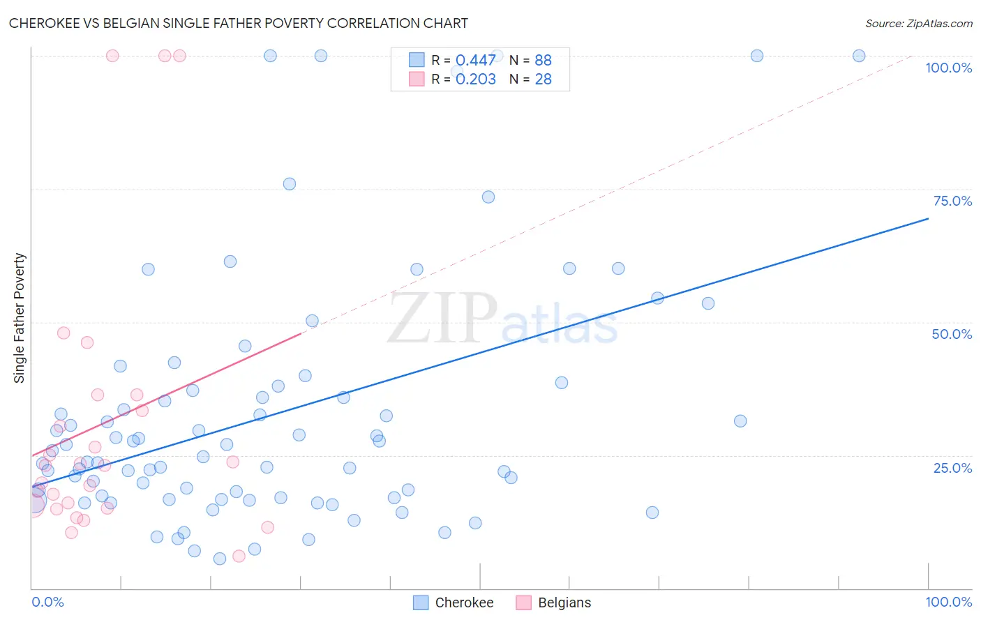 Cherokee vs Belgian Single Father Poverty