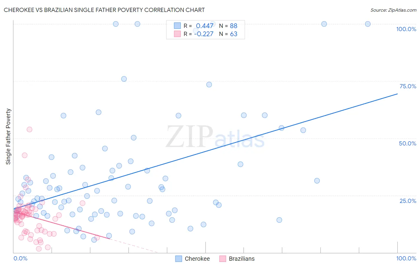 Cherokee vs Brazilian Single Father Poverty
