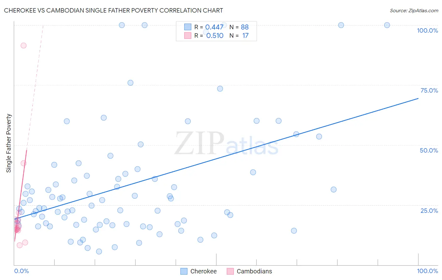Cherokee vs Cambodian Single Father Poverty