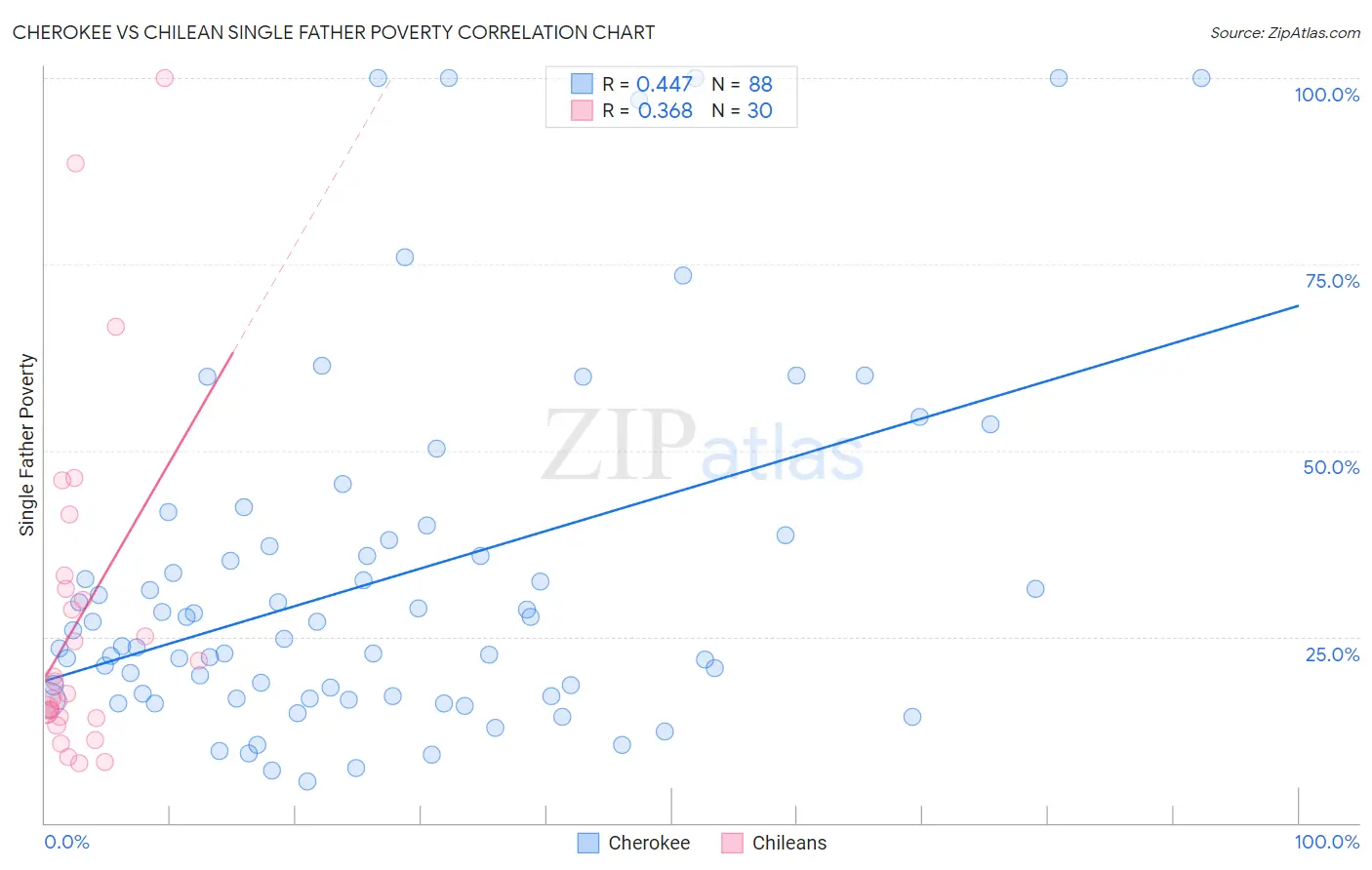 Cherokee vs Chilean Single Father Poverty
