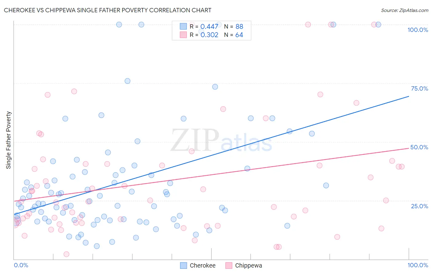 Cherokee vs Chippewa Single Father Poverty