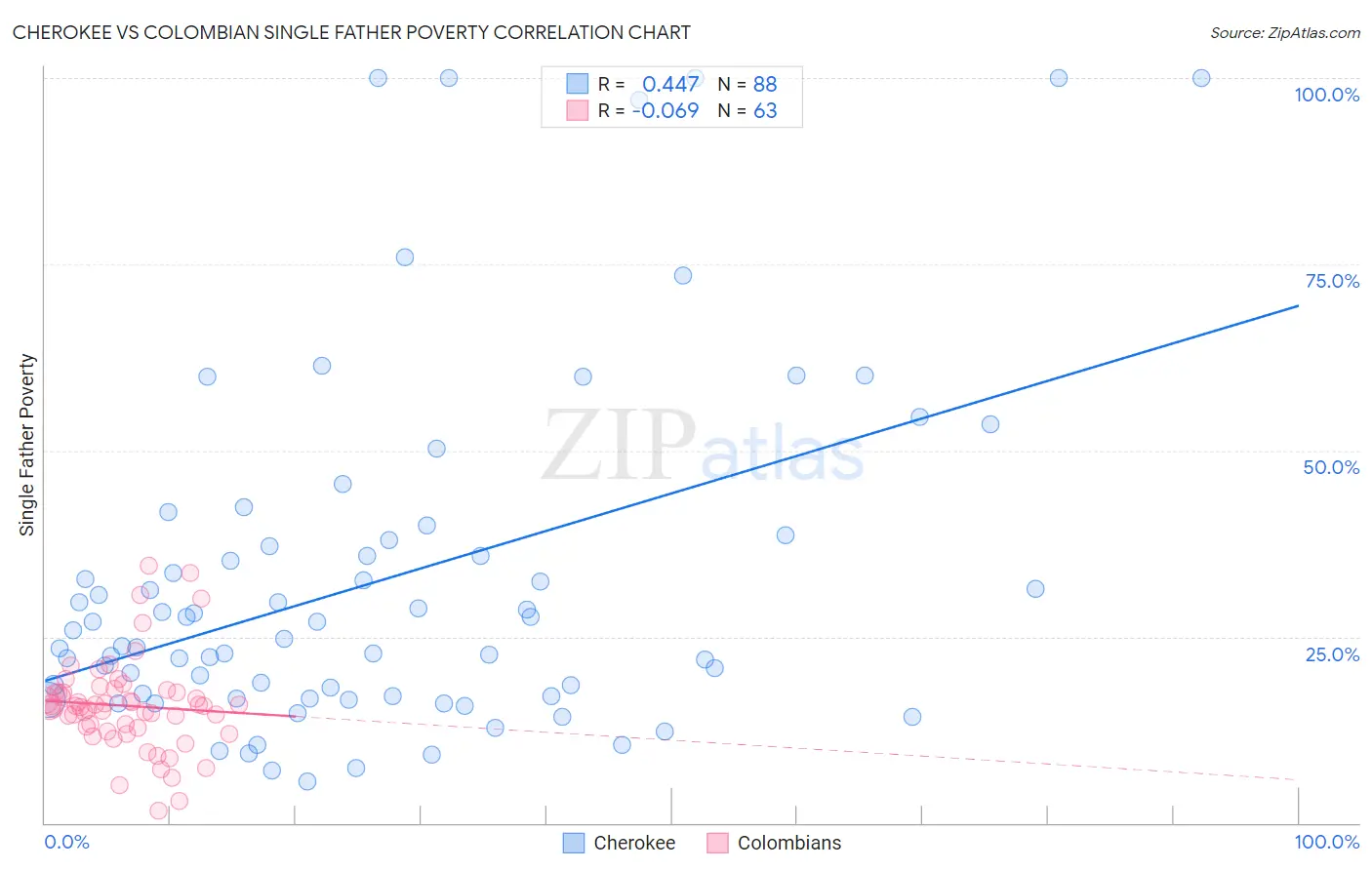 Cherokee vs Colombian Single Father Poverty