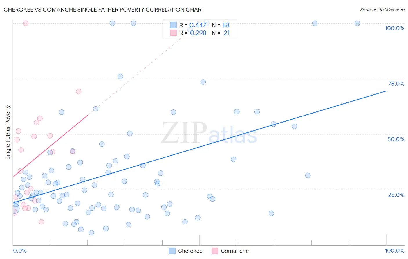 Cherokee vs Comanche Single Father Poverty