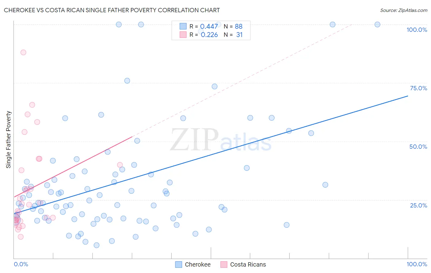 Cherokee vs Costa Rican Single Father Poverty