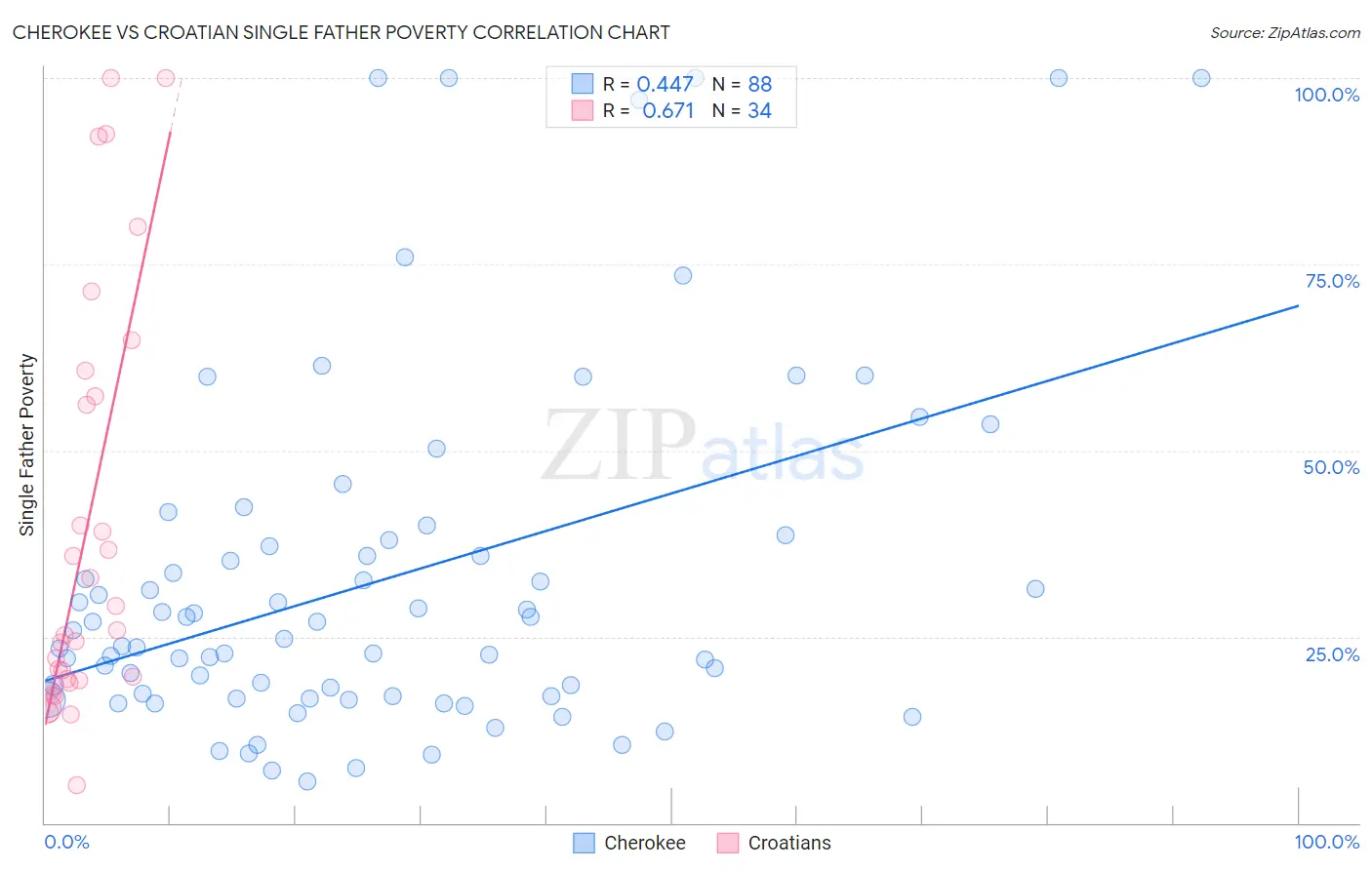 Cherokee vs Croatian Single Father Poverty