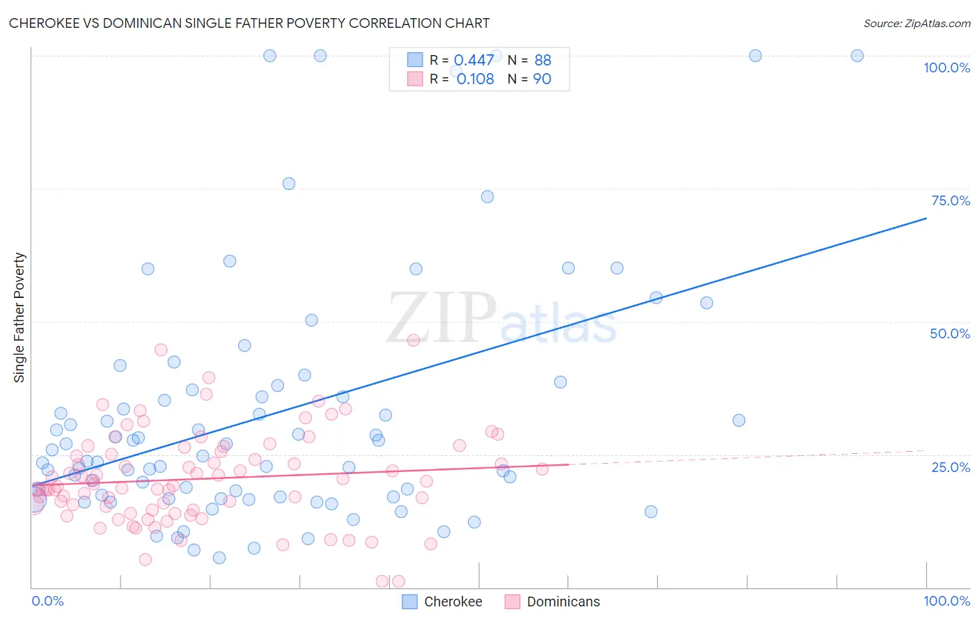 Cherokee vs Dominican Single Father Poverty