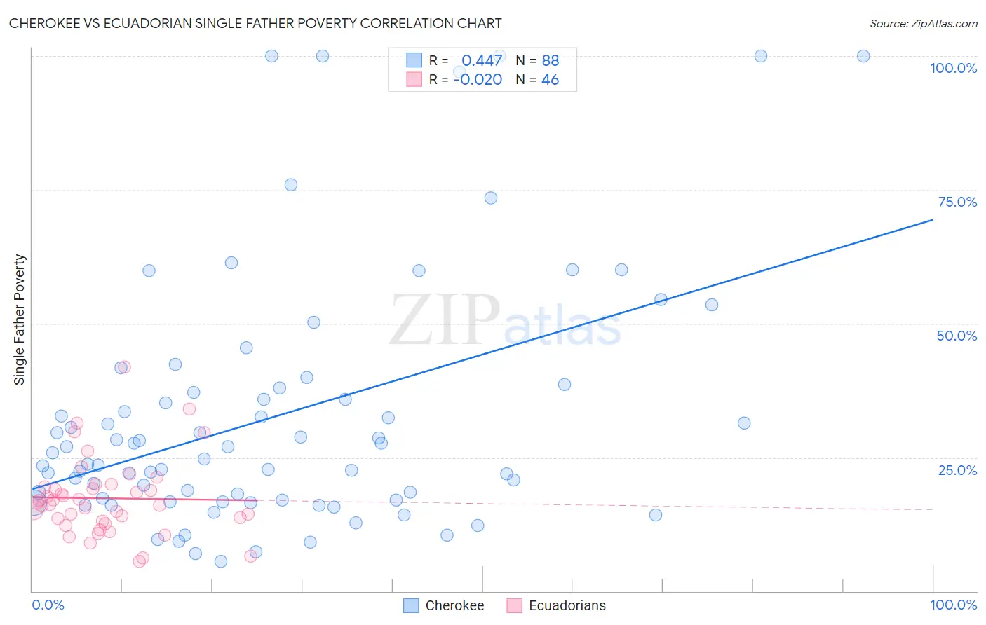 Cherokee vs Ecuadorian Single Father Poverty