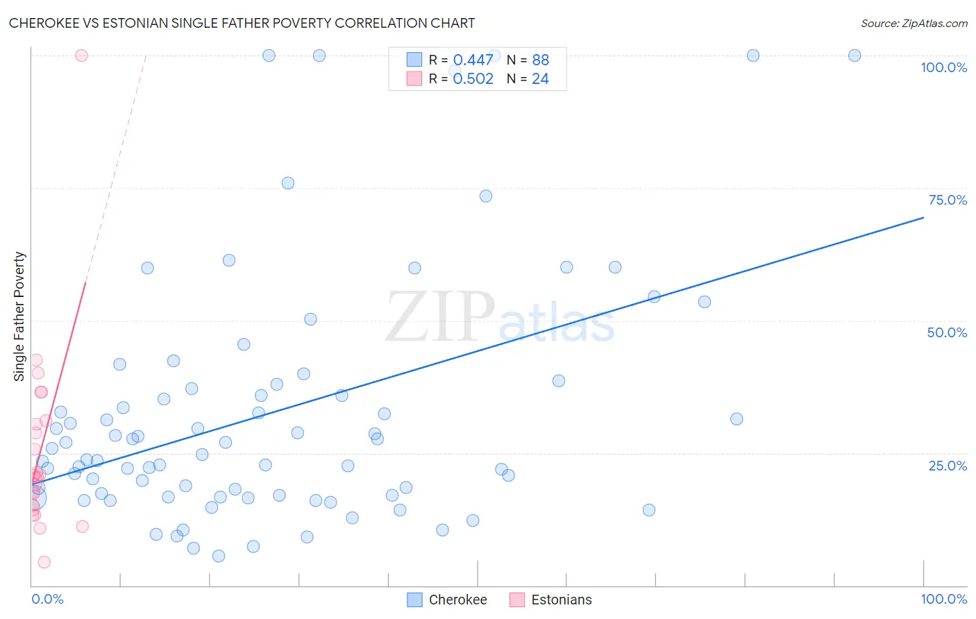 Cherokee vs Estonian Single Father Poverty