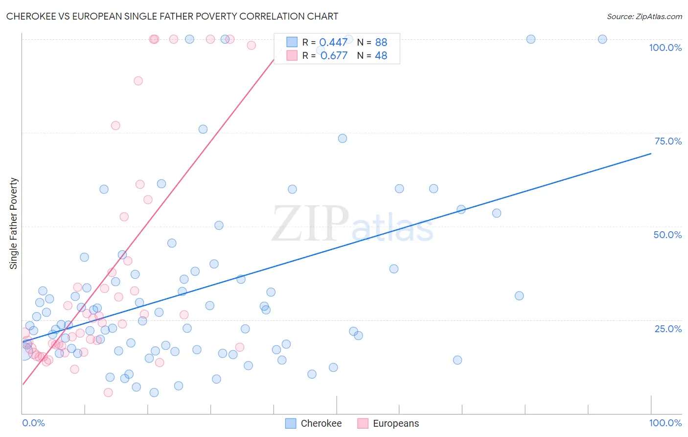 Cherokee vs European Single Father Poverty