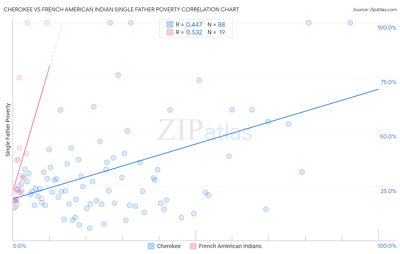 Cherokee vs French American Indian Single Father Poverty