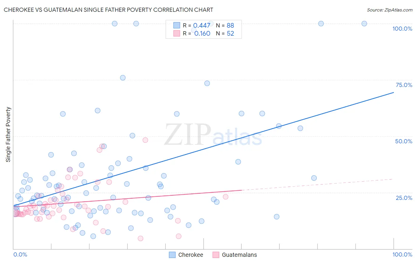 Cherokee vs Guatemalan Single Father Poverty