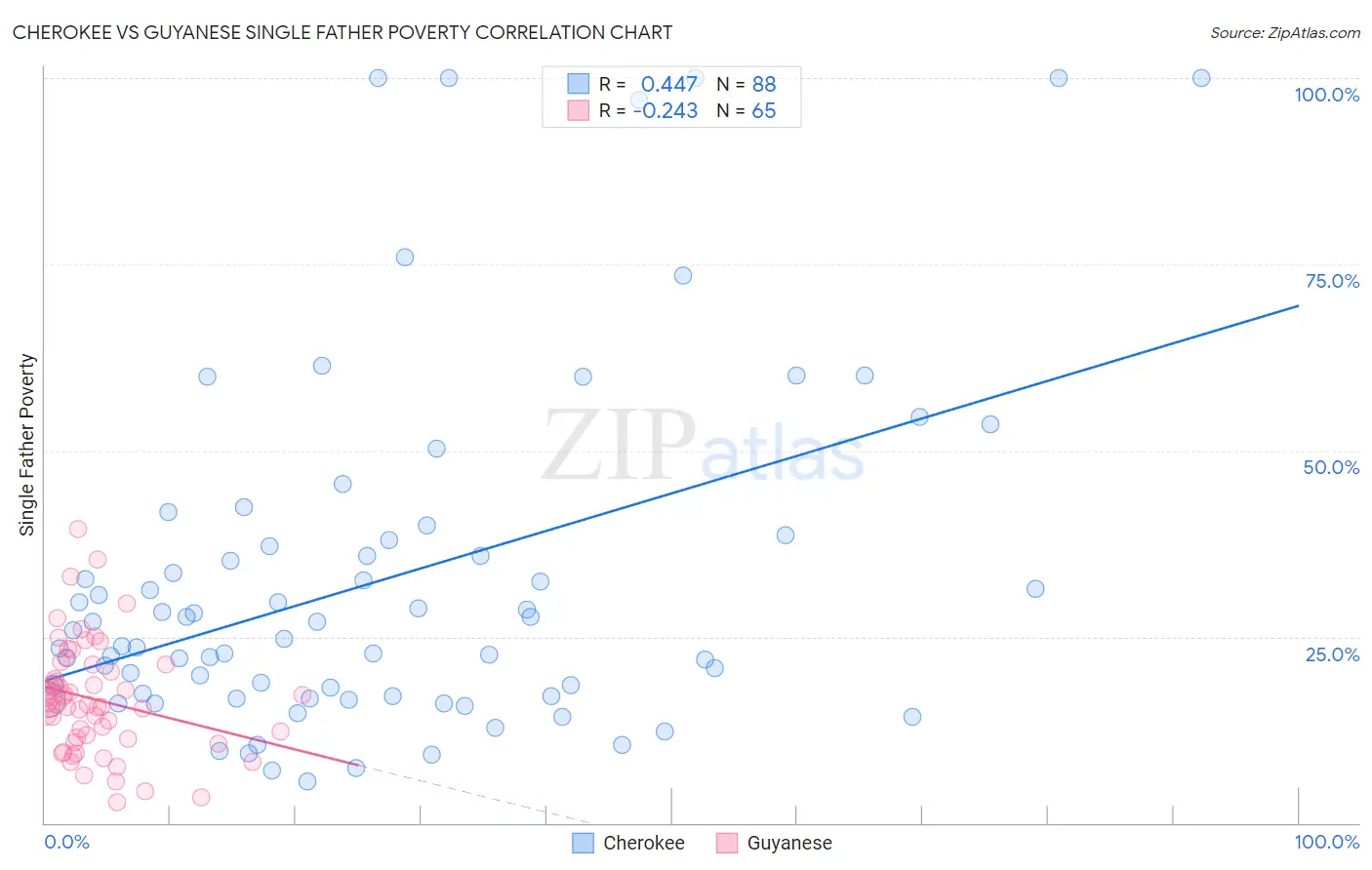 Cherokee vs Guyanese Single Father Poverty