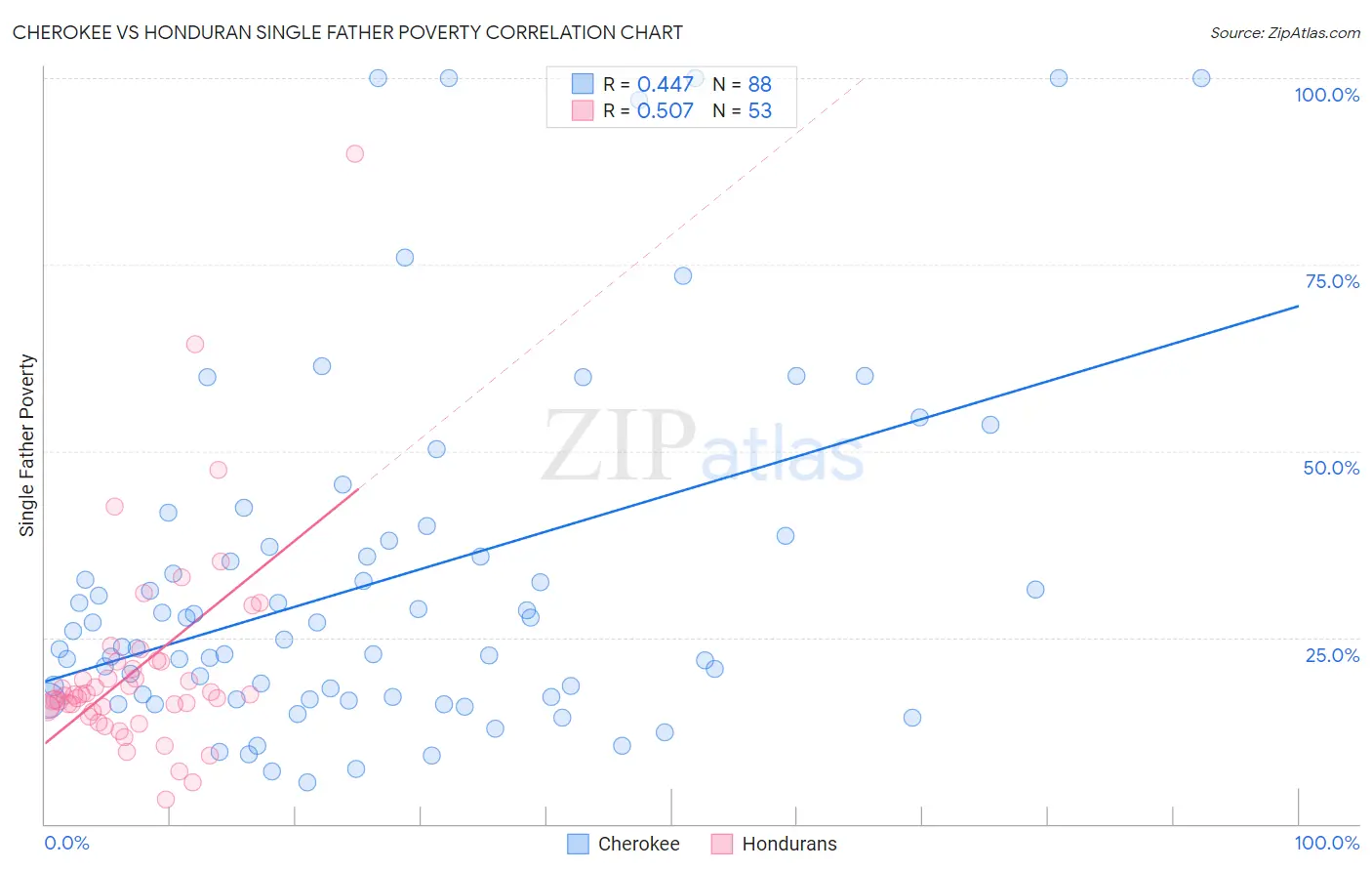 Cherokee vs Honduran Single Father Poverty
